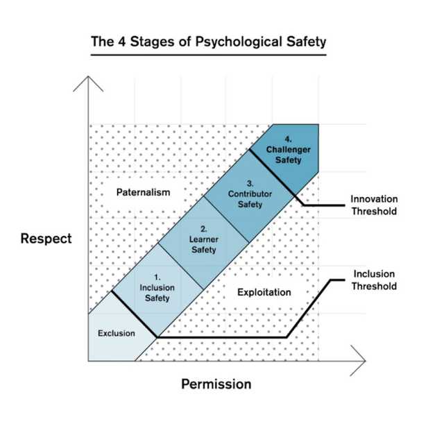 The 4 Stages of Psychological Safety - Timothy R. Clark